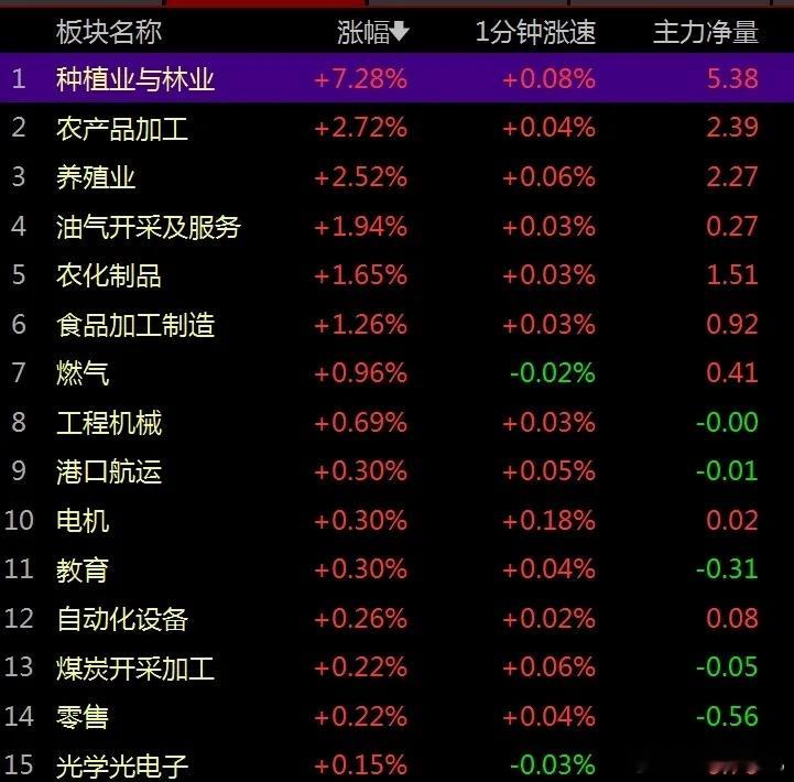 全球股市普跌。韩国综指从大涨近4%跳水翻绿跌超1%，日经225盘中跌超2%。A股
