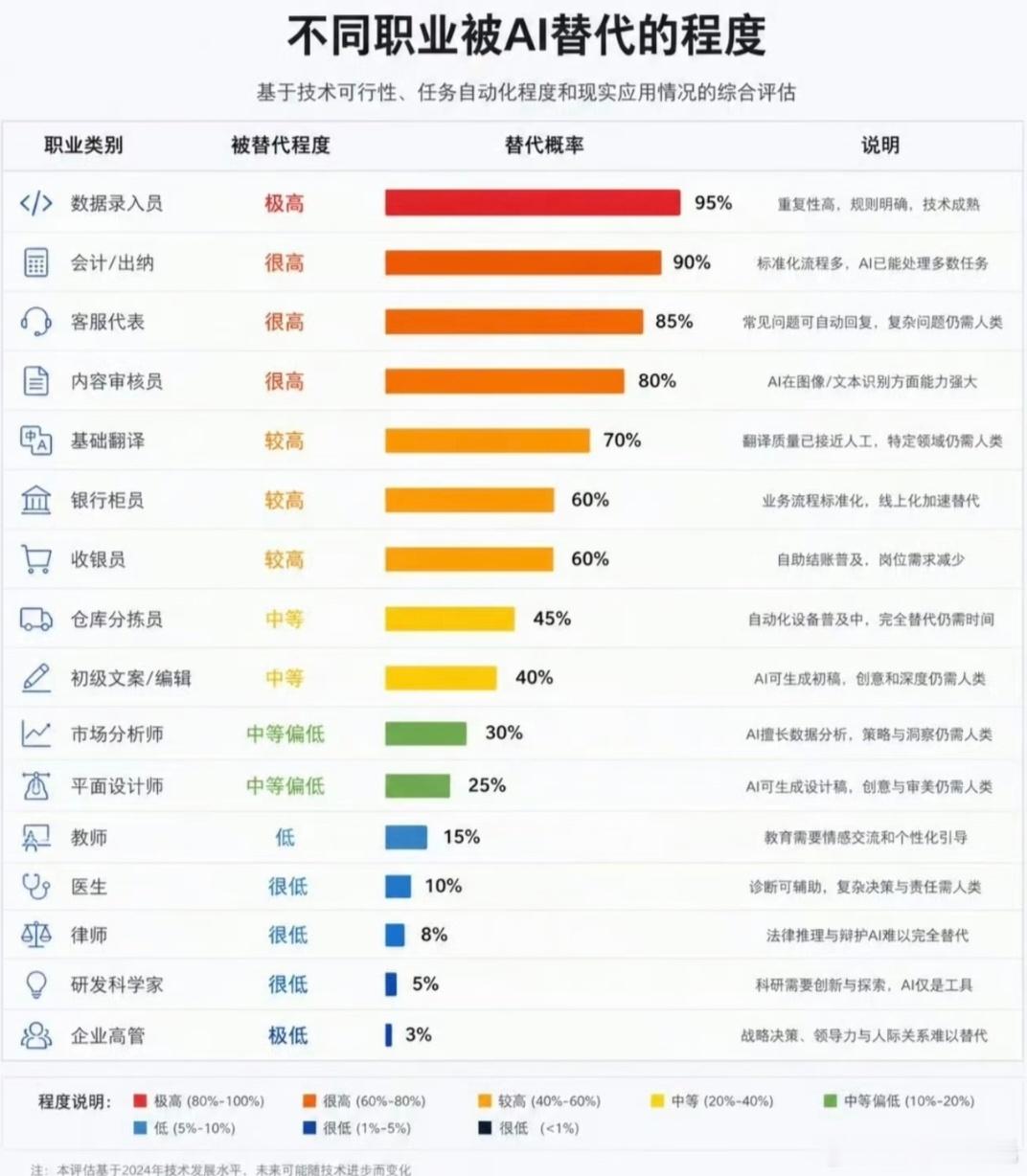 会计被AI取代的概率相比于会计，我的专业还没看到被AI替代，不说了外卖要超时了