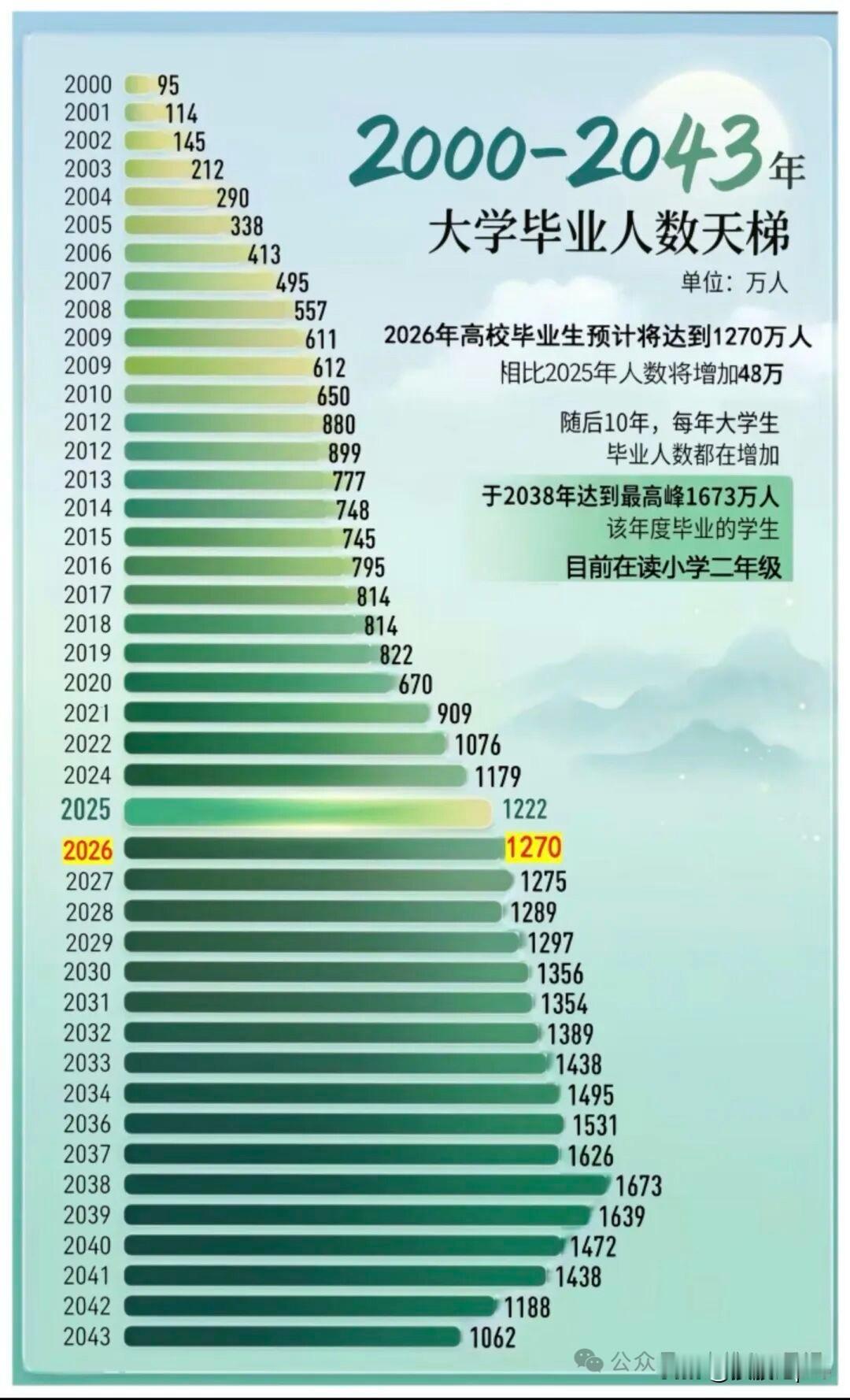 又要到毕业季了，从我那届毕业，好像每年都说今年是最难毕业季，从预计毕业人数来看，