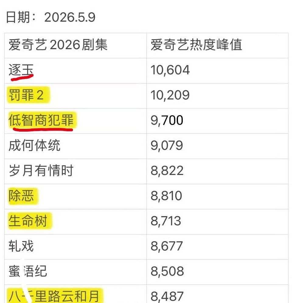 爱奇艺2026年剧集热度峰值前十剧集 田曦薇《逐玉》《低智商犯罪》分别占了前三名