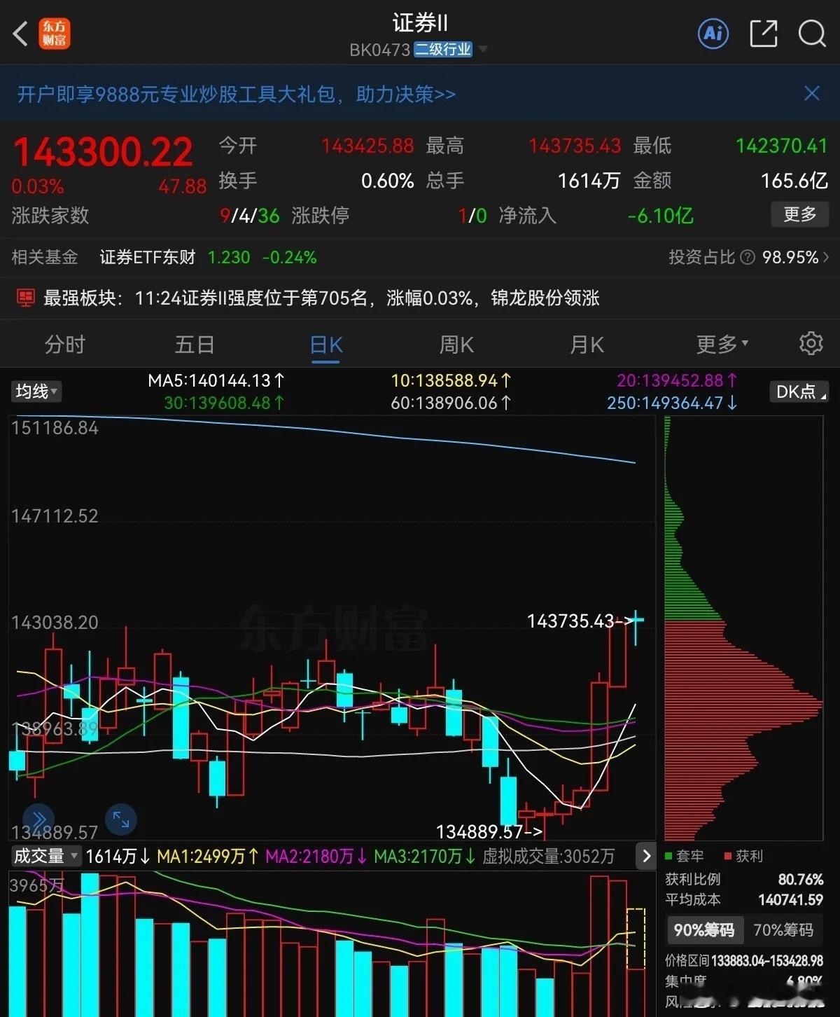 洗盘，洗盘，券商起来了，能不能再次收中大阳就看下午了…这不是诱多，上午科技股跳水