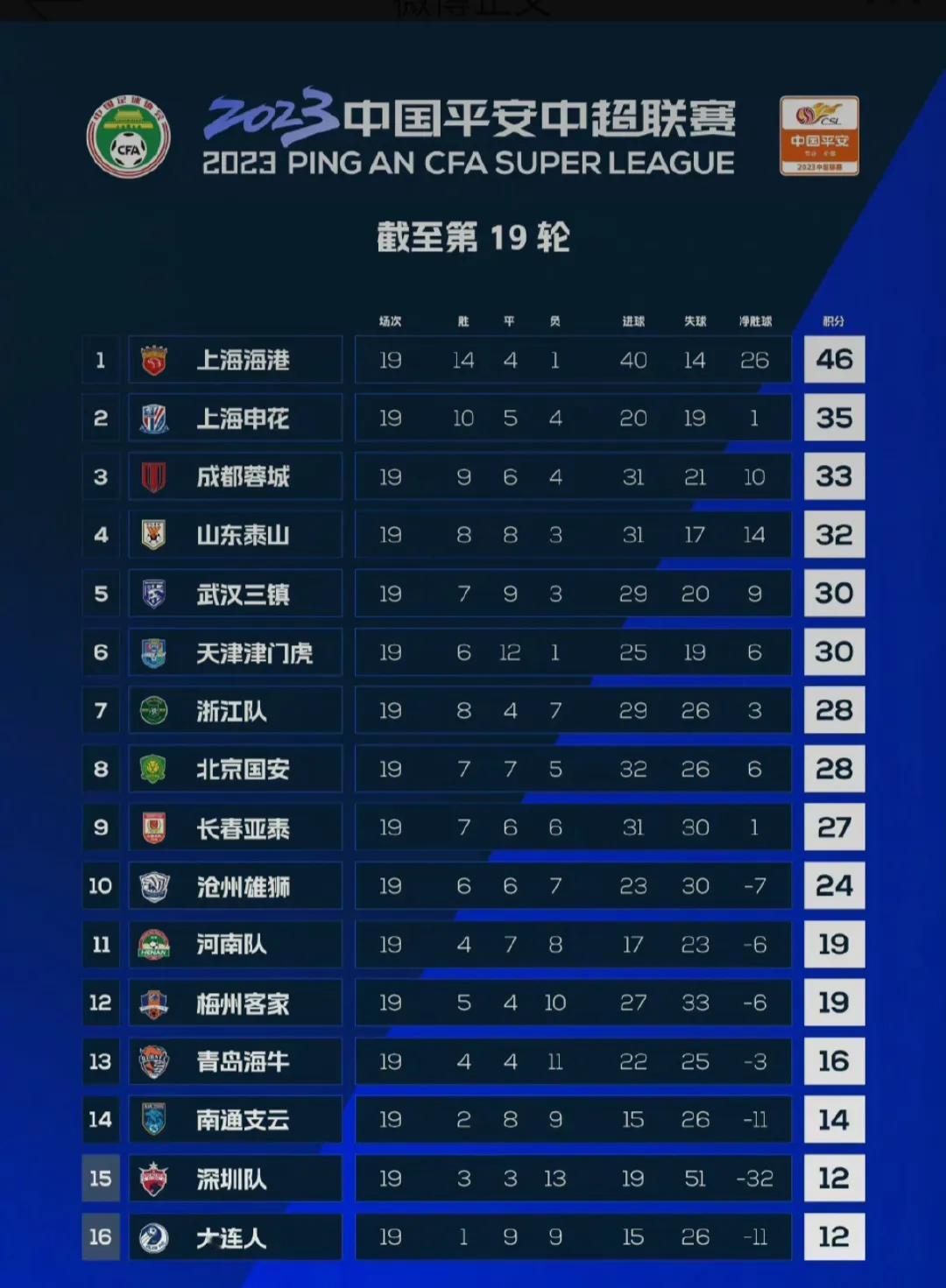 今年的中超冠军，还有降级球队已经确定。

1上海海港46分。
2上海申花35分。