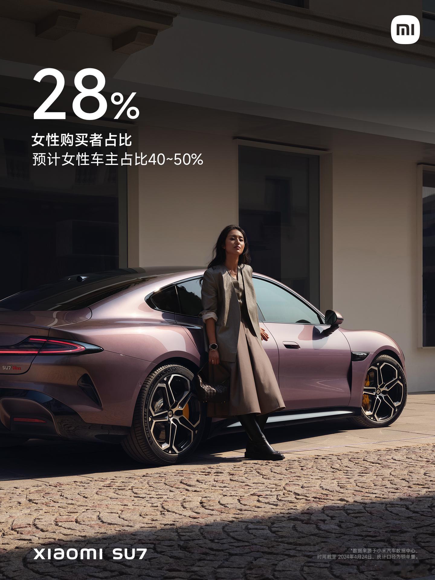 同步一下 #小米SU7# 的用户构成，女性购买者占比高达 28%，女性车主预计占