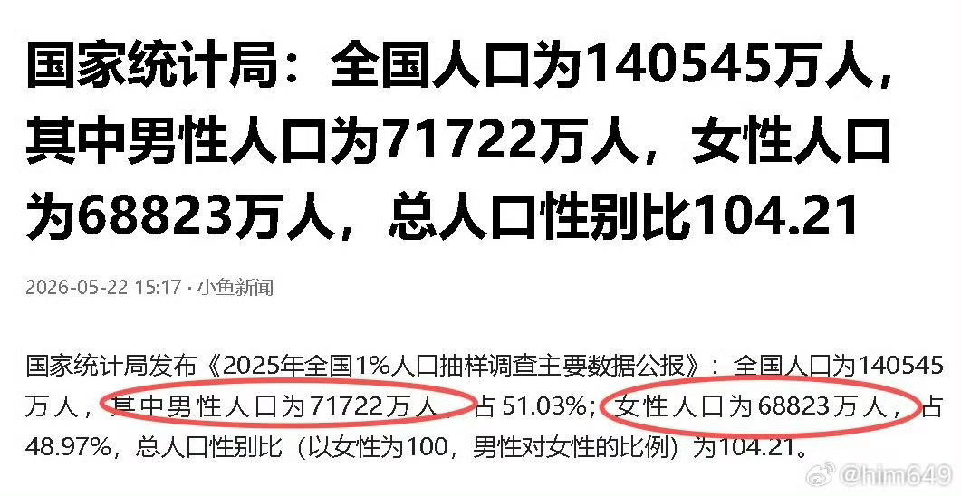 全国男性比女性多2899万难怪总感觉单身男性要比女生多很多，特别是90后，大家觉