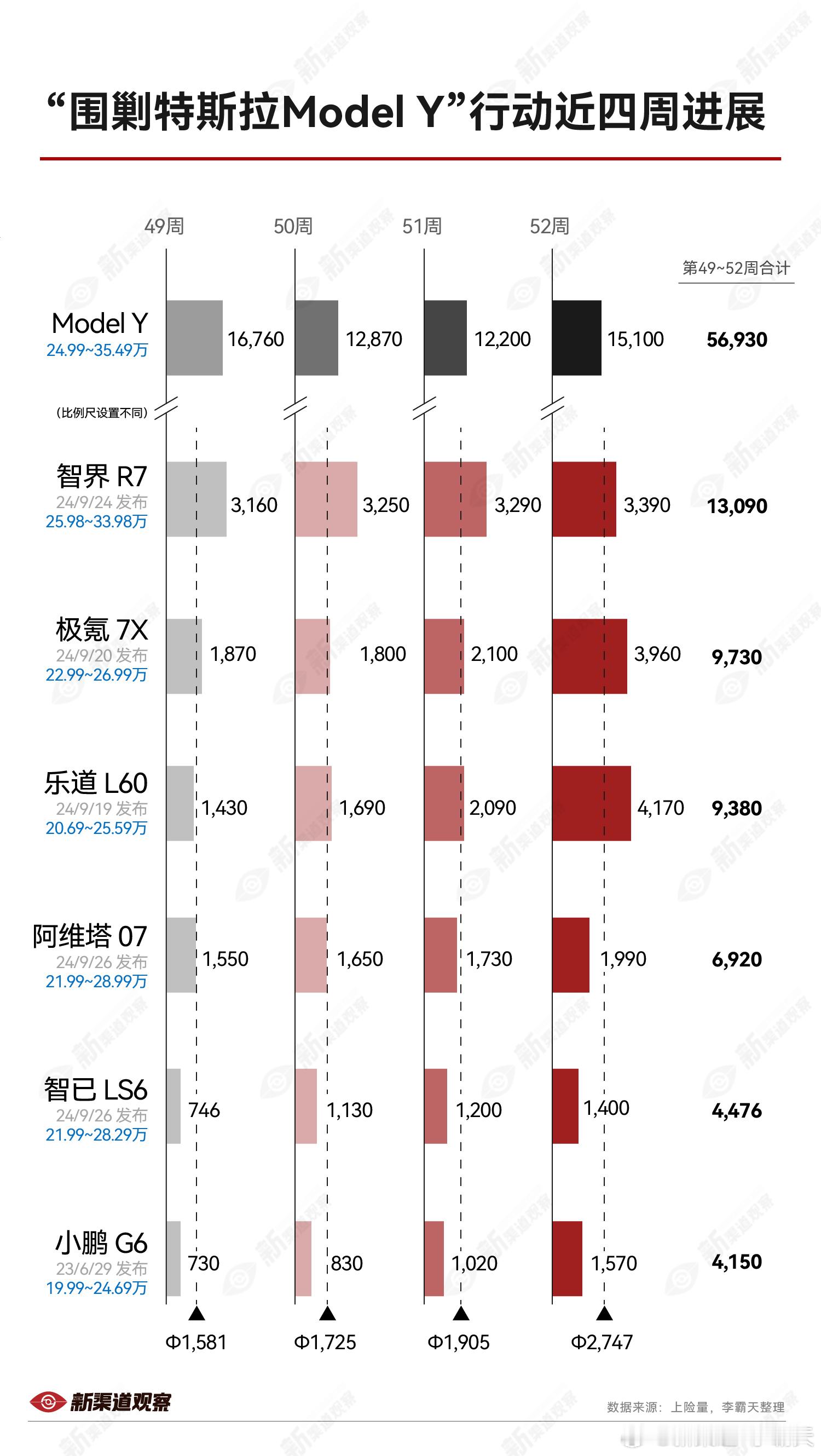 第52 周 “围剿ModelY” 的进展2024 年最后一周，各车型交付量蹭蹭上
