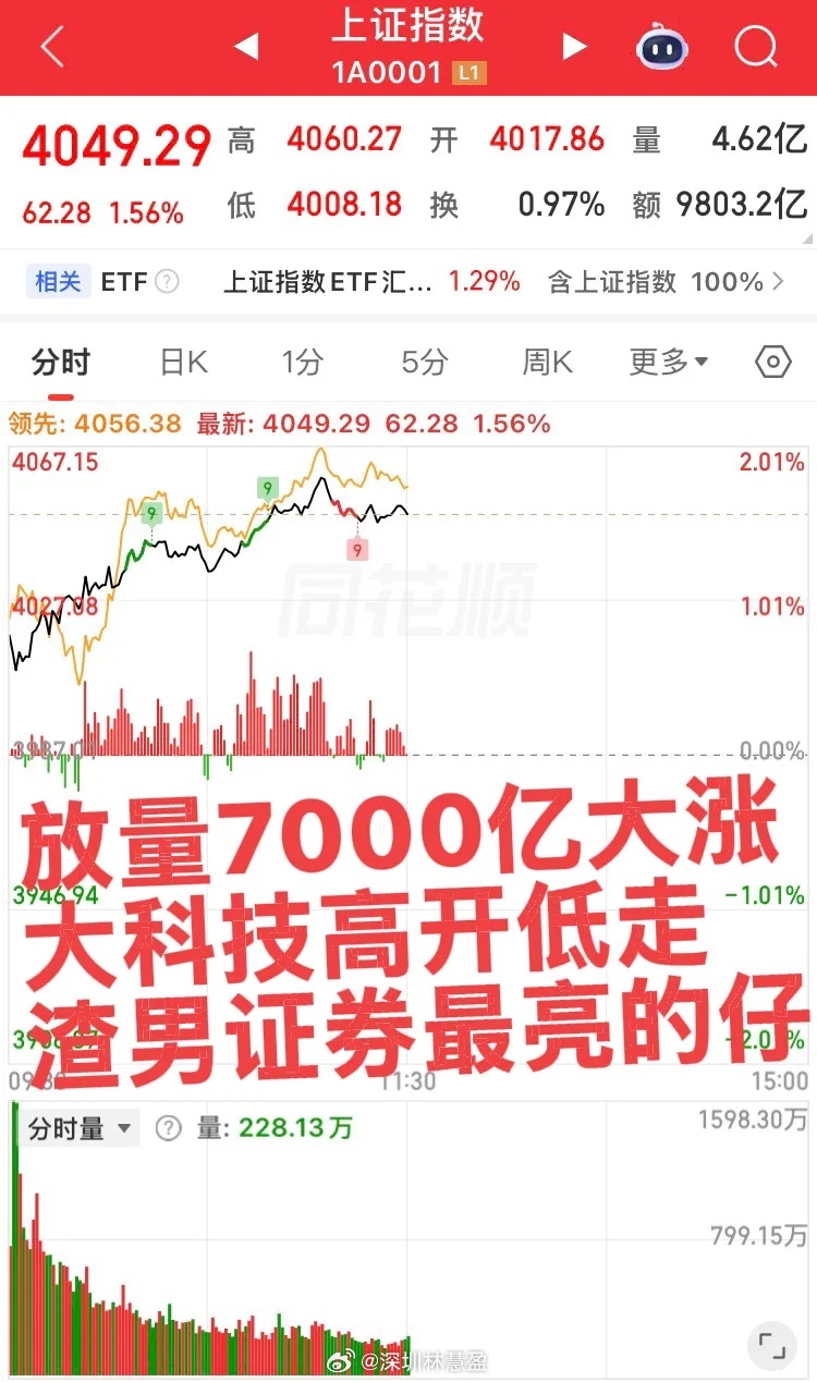 大科技高开低走，证券异军突起！今日护盘指数非证券莫属，半导体元件高开过猛一路下跌