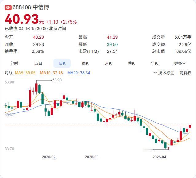 中信博2025年报正式出炉：营收68.85亿下滑23.72%，净亏损1010.2