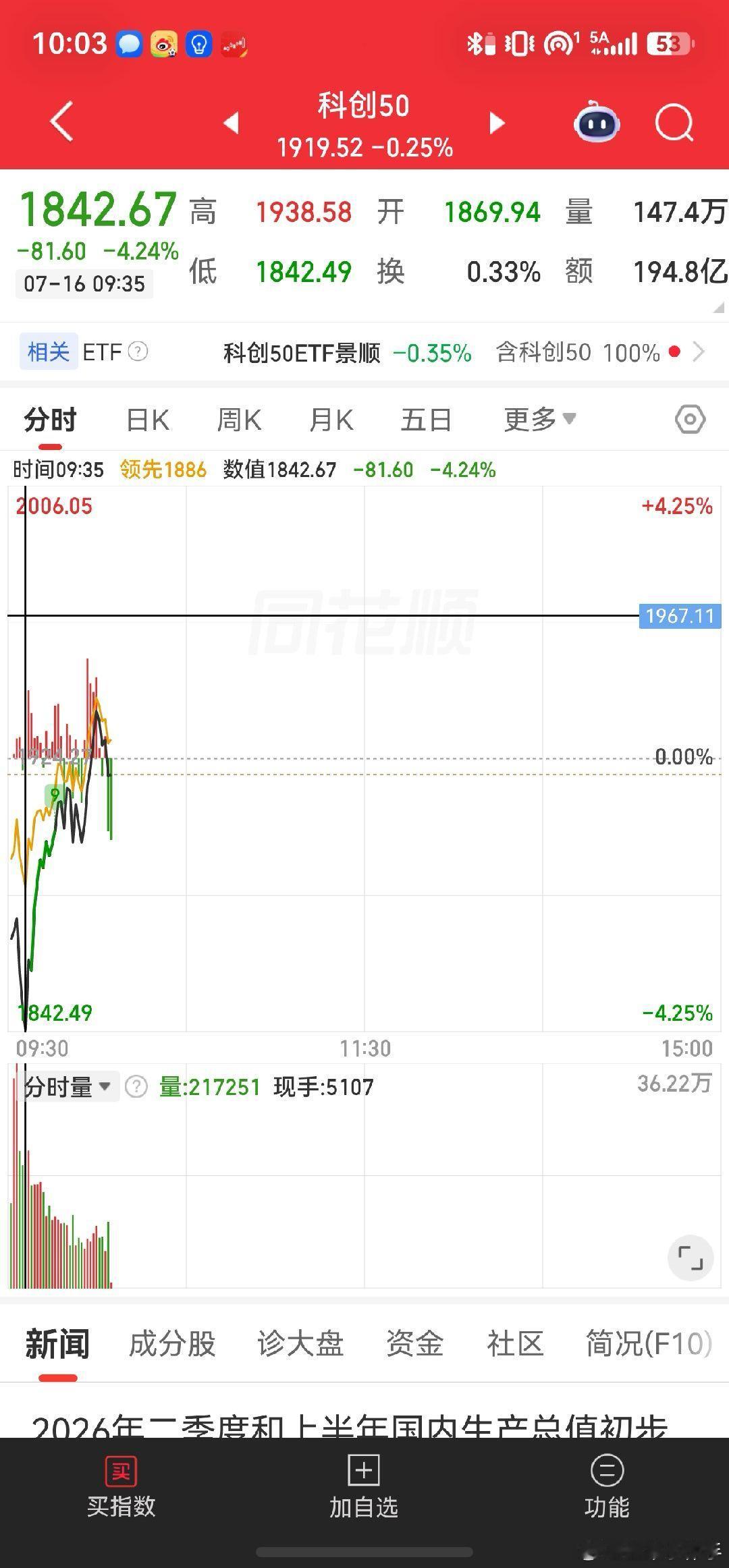 科创又从-4拉红，最近经常上演这种节奏，但是接下去一段时间，高位科技任何时候反弹
