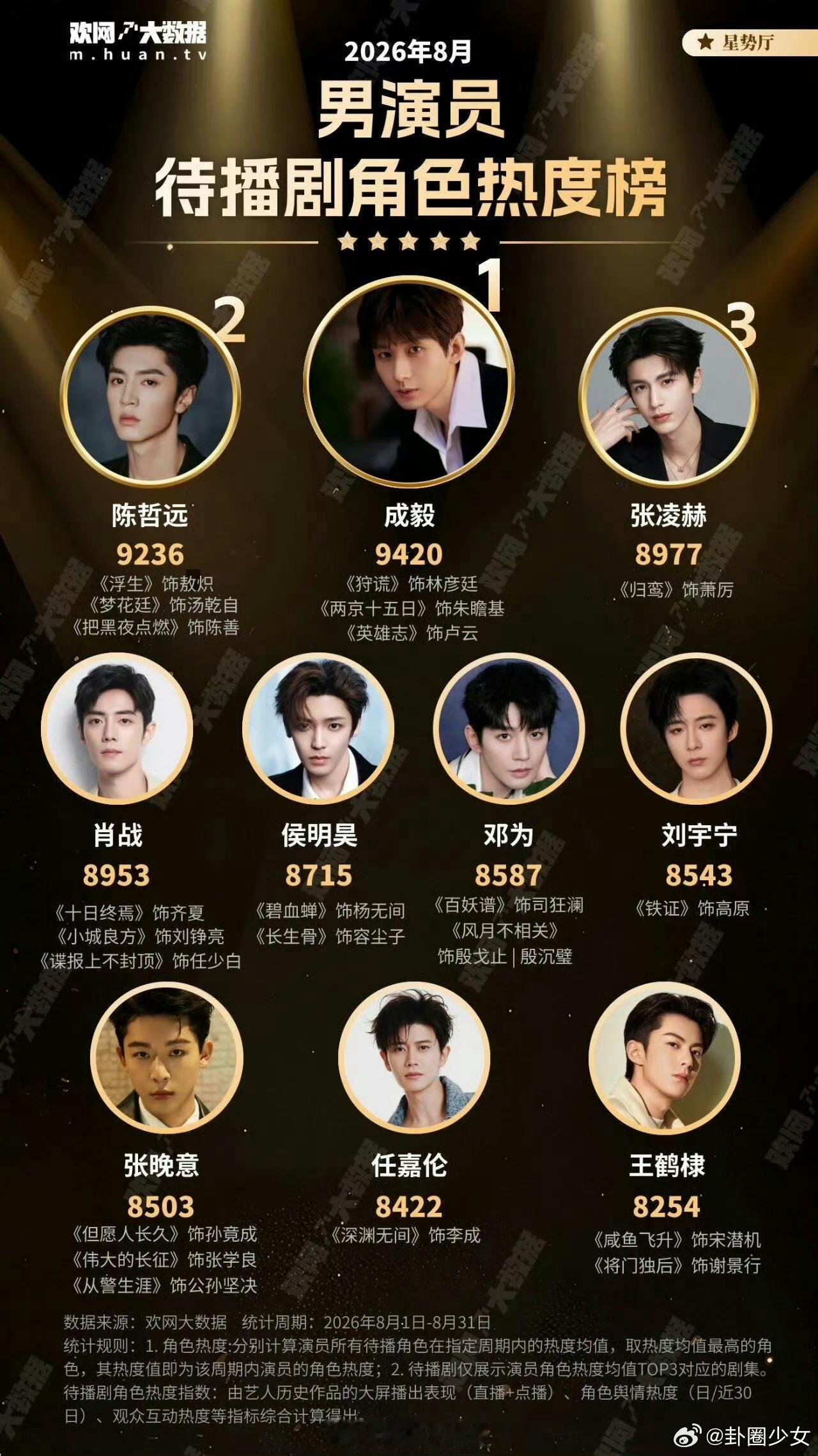 成毅待播剧角色热度第一成毅8月男演员待播剧角色热度第一 未播先火实锤！成毅拿下8