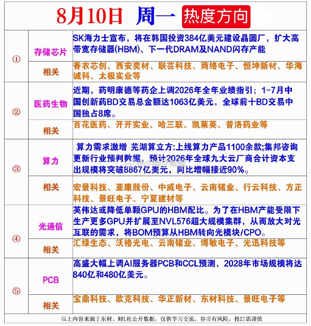 今日热度方向！仅供参考交流，不作任何投资建议！ 