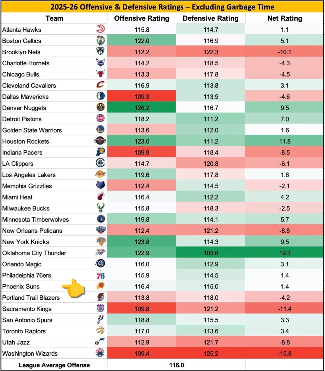 剔除垃圾时间后，nba各球队攻防效率。雷霆是历史级的强，奇才也是历史级的烂，而太