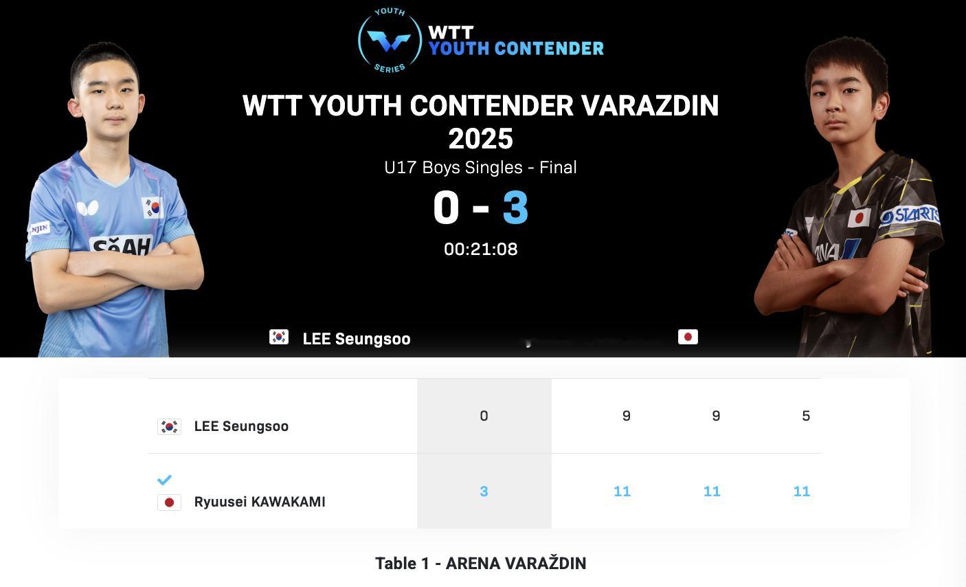 WTT青少年常规挑战赛瓦拉日丁站丨U17男单决赛川上流星🇯🇵3-0李承洙🇰
