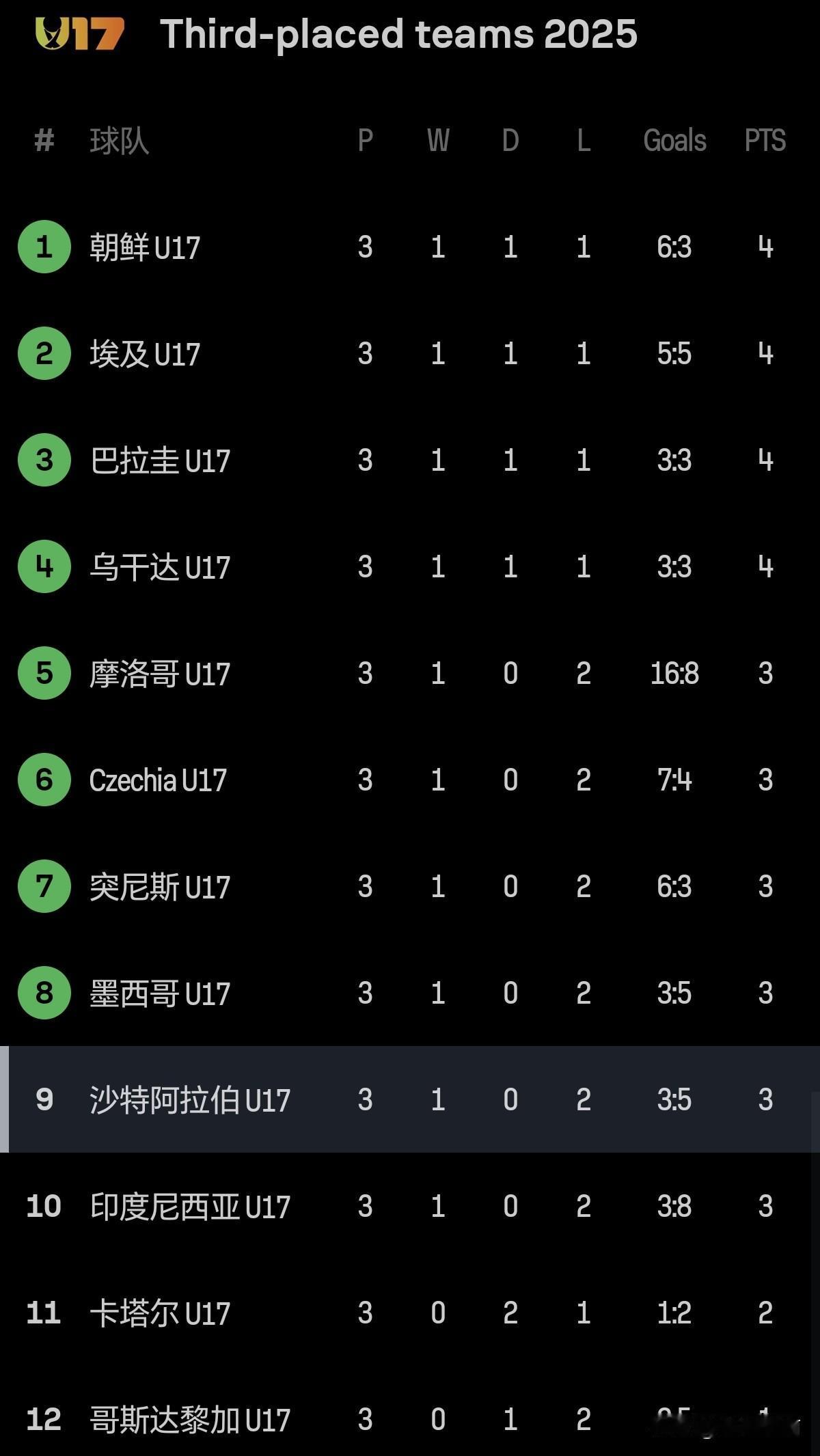 U17男足世界杯淘汰赛对阵出炉！乌干达掀翻法国晋级淘汰赛！智利成最悲催出局球队！
