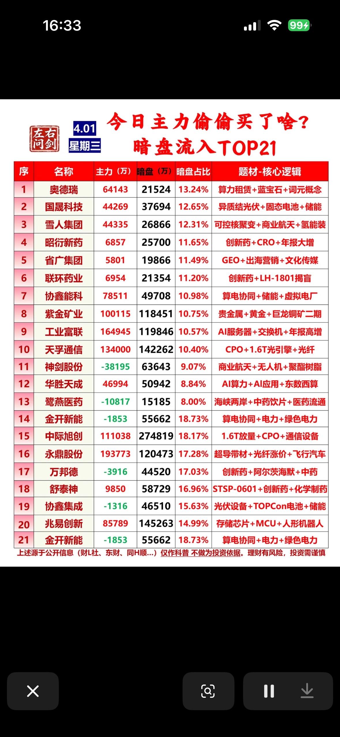 4月1日今日主力偷偷买入TOP21  暗盘流入大揭秘！

4月1日这一天，主力资