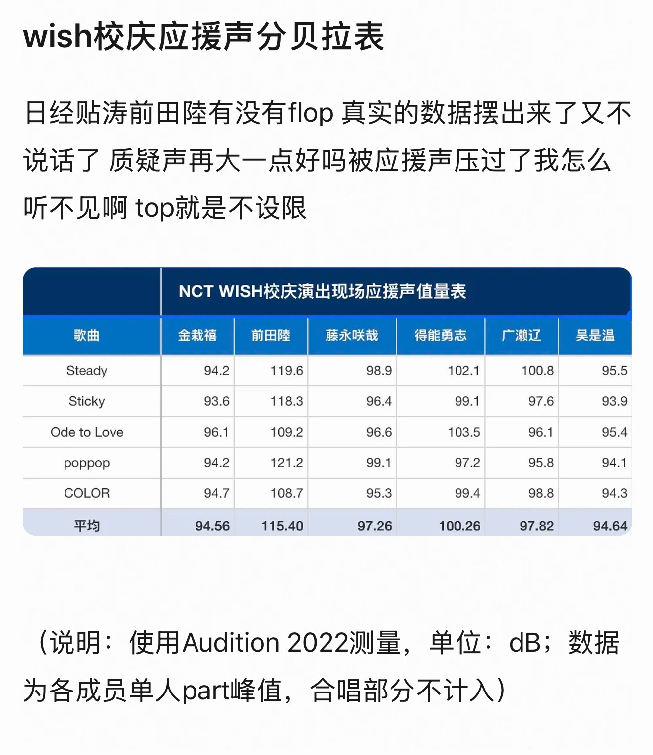 NCTWISH 校庆应援声分贝拉表 前田陆和 YUSHI 不愧是 topline