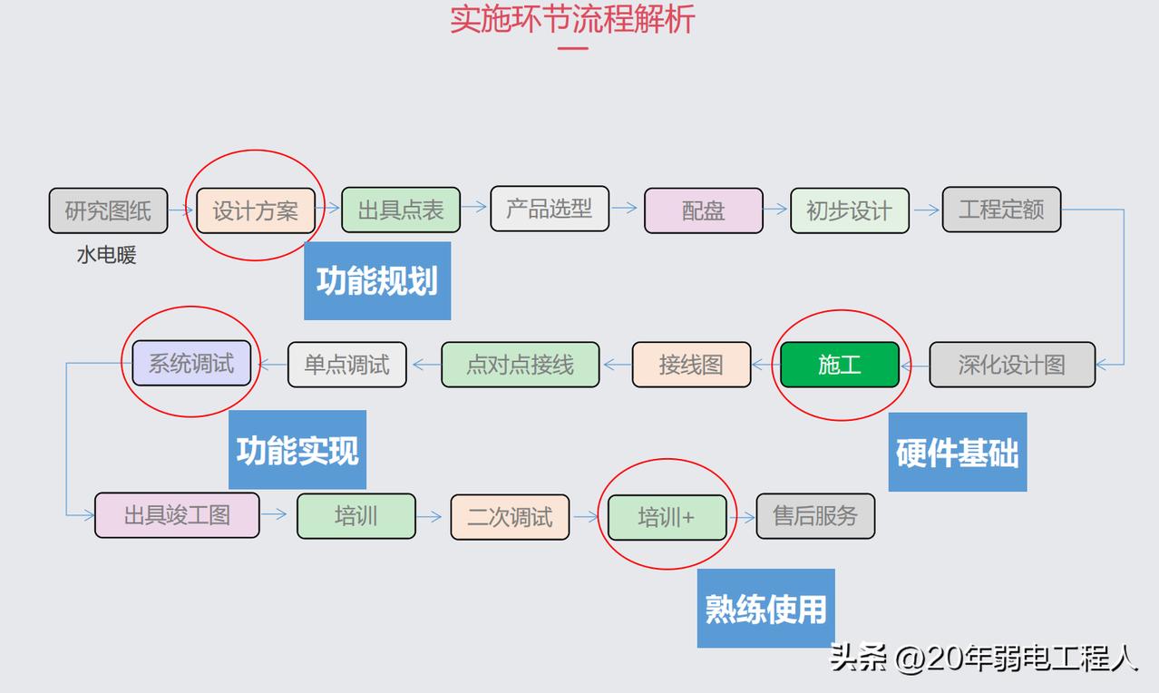 从前期勘测、方案设计、图纸设计，到施工安装、调试验收、资料交付，全流程自有团队落