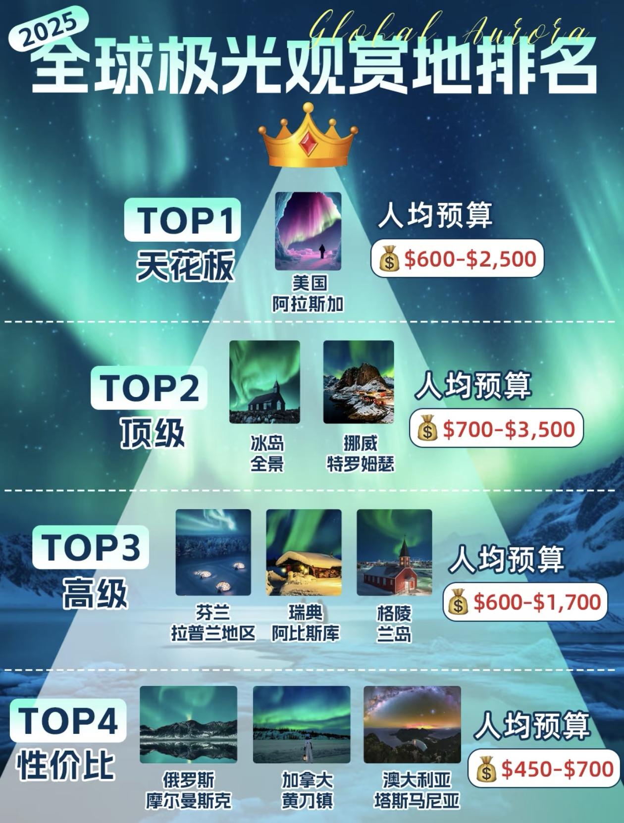 2025年全球极光观赏地排名～TOP9