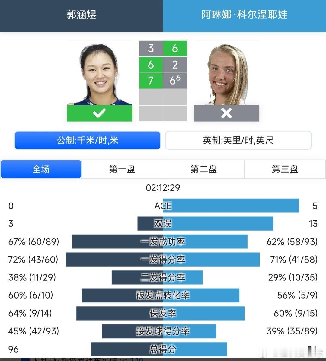 WTA250九江站🇨🇳女单第一轮资格赛晋级的郭涵煜🇨🇳3-6/6-2/7
