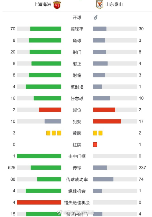 中超名场面来了！换帅首战，十人山东泰山客场1比0击败上海海港！开场5分钟泽卡头球