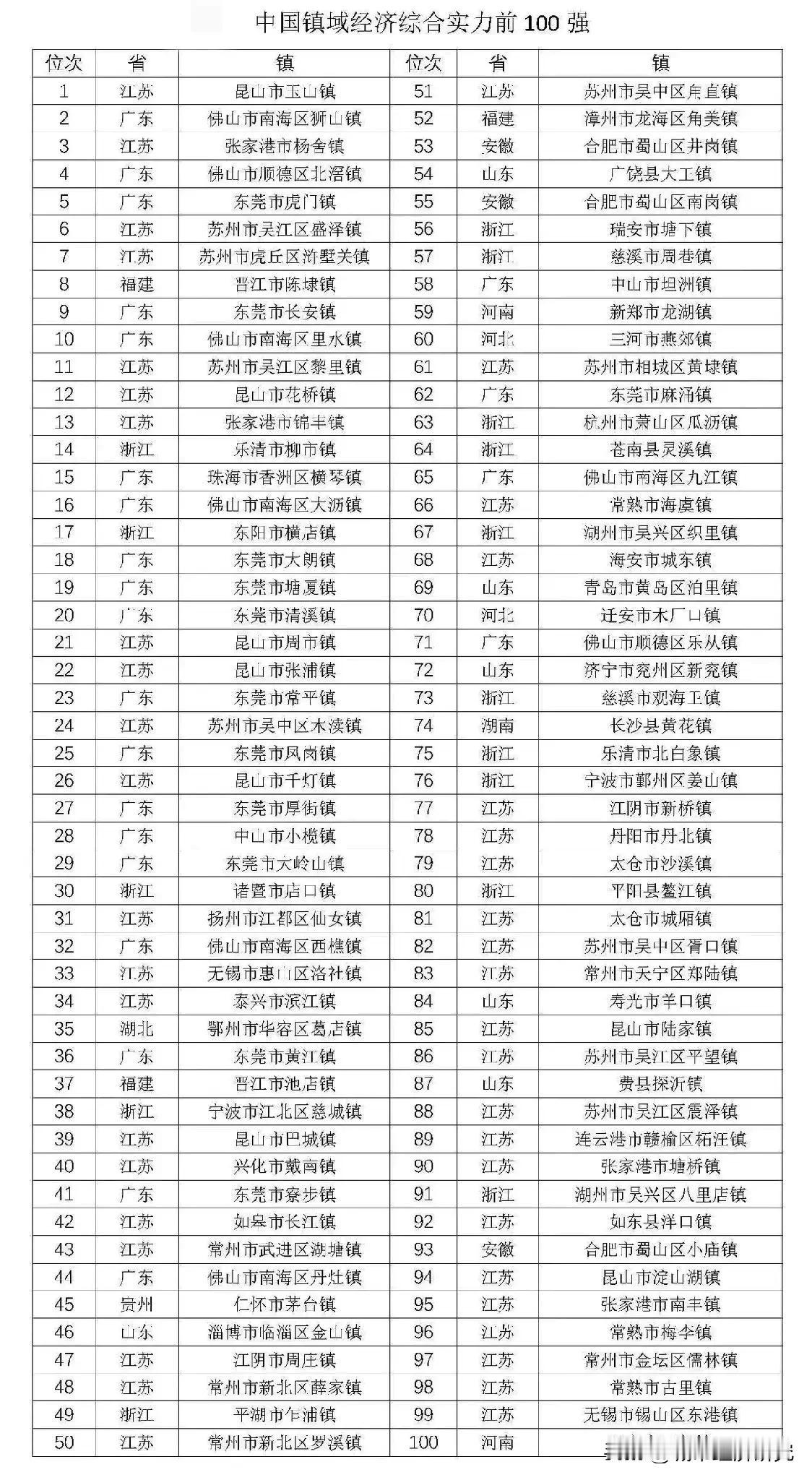 中国镇域经济综合实力前100强排行榜，昆山市玉山镇综合实力排名榜一，佛山市南海区