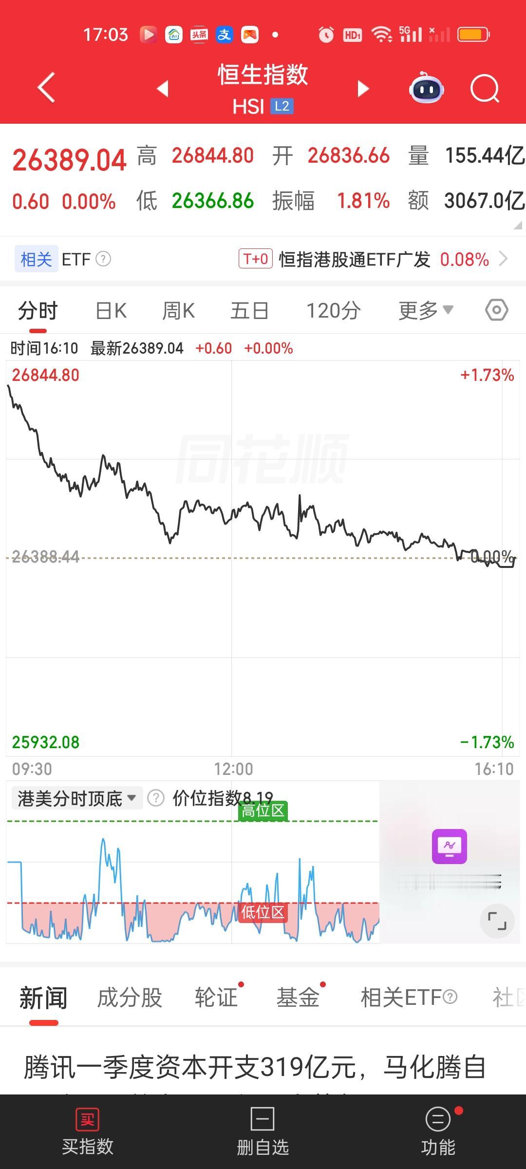 收盘了，港股今天简直把赤裸裸的戏弄完全写在了脸上！先是昨晚恒指期货大涨500点，