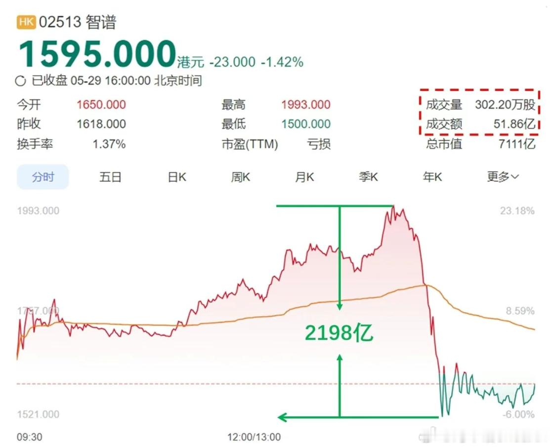 这一波恒科陆续解禁，真刺激。还没解禁呢，51亿的成交，能砸出2198亿的波动大坑