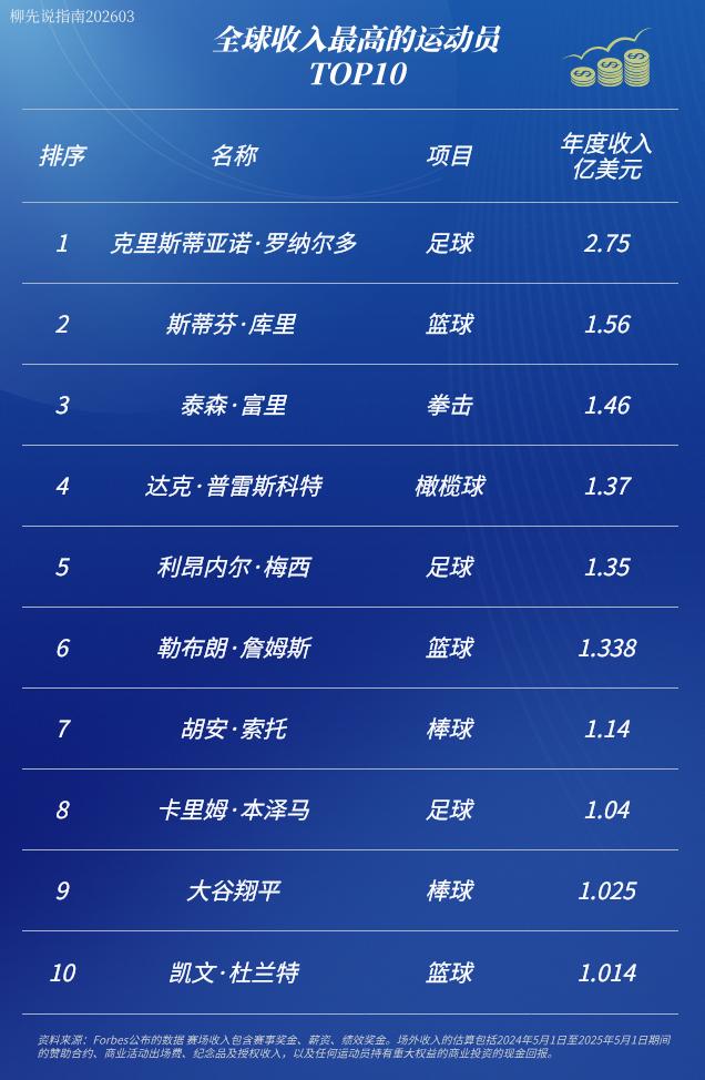 全球运动员收入TOP10
第十名：杜兰特
第九名：大谷翔平
第八名：本泽马
第七