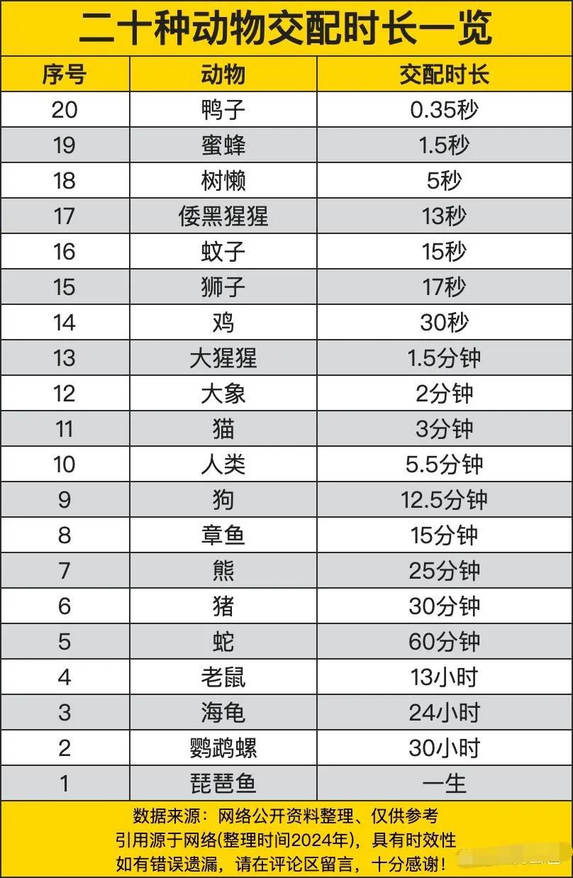 二十种动物交配时长一览表