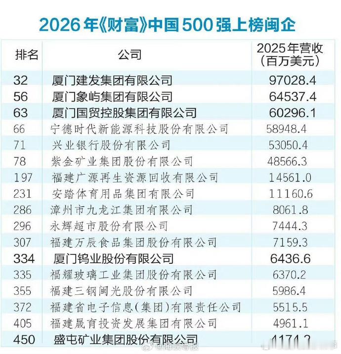 【17家闽企上榜财富中国500强】前日，2026年《财富》中国500强排行榜揭晓