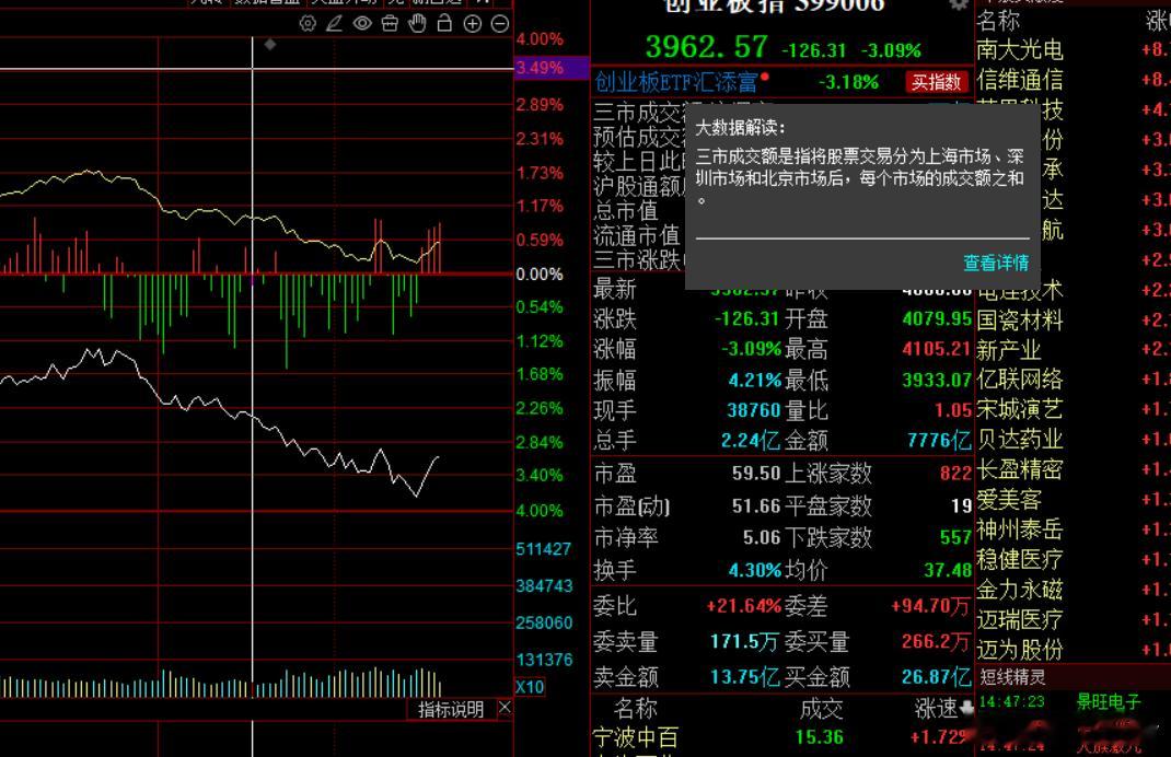 创业板是本周表现最好的一天了，指数大跌，个股红盘率高！