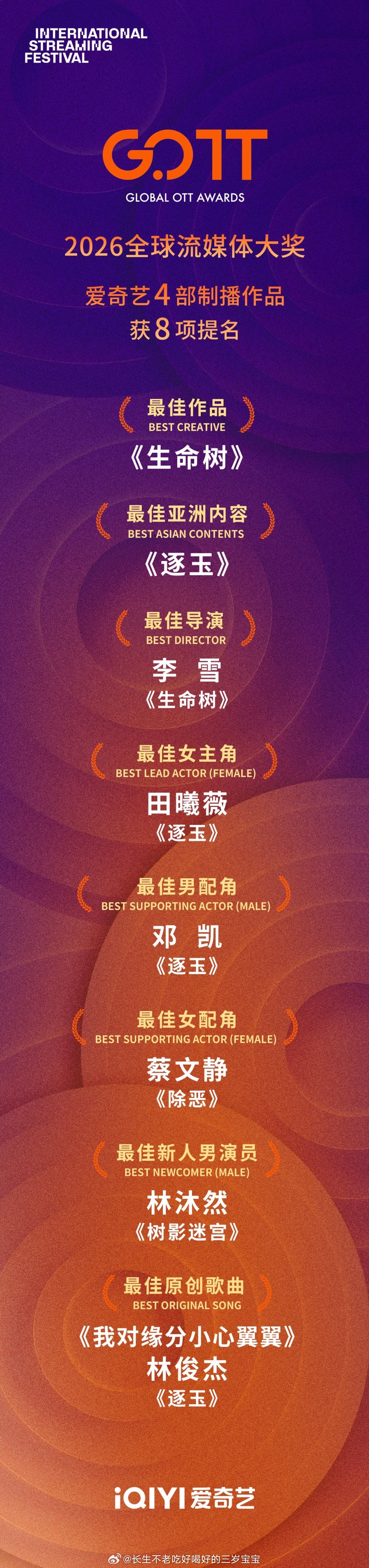 桃厂真的太争气了！爱奇艺4部剧狂揽GOTT全球流媒体大奖8项提名，这排面直接拉满