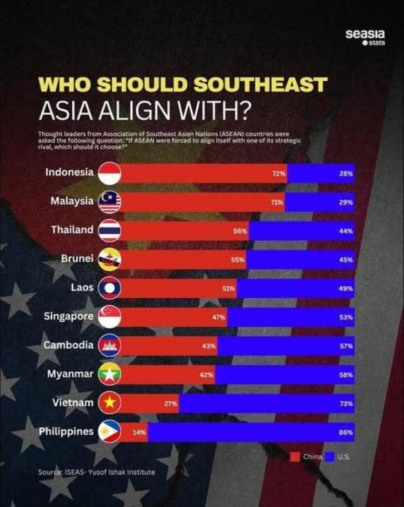 要是东南亚邻居们被逼着“二选一”，站中国还是站美国，这题简直比“妈和媳妇掉水里先