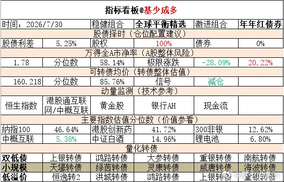 ETF大赛 基金超话 2026年7月30日主要指数估值表估值中概互联纳斯达克ET
