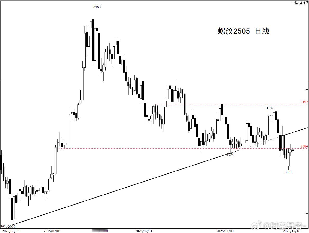 市场总体运行偏稳，但局部有窄幅反弹现象，这表明市场有反弹需求。不过，反弹主要是修