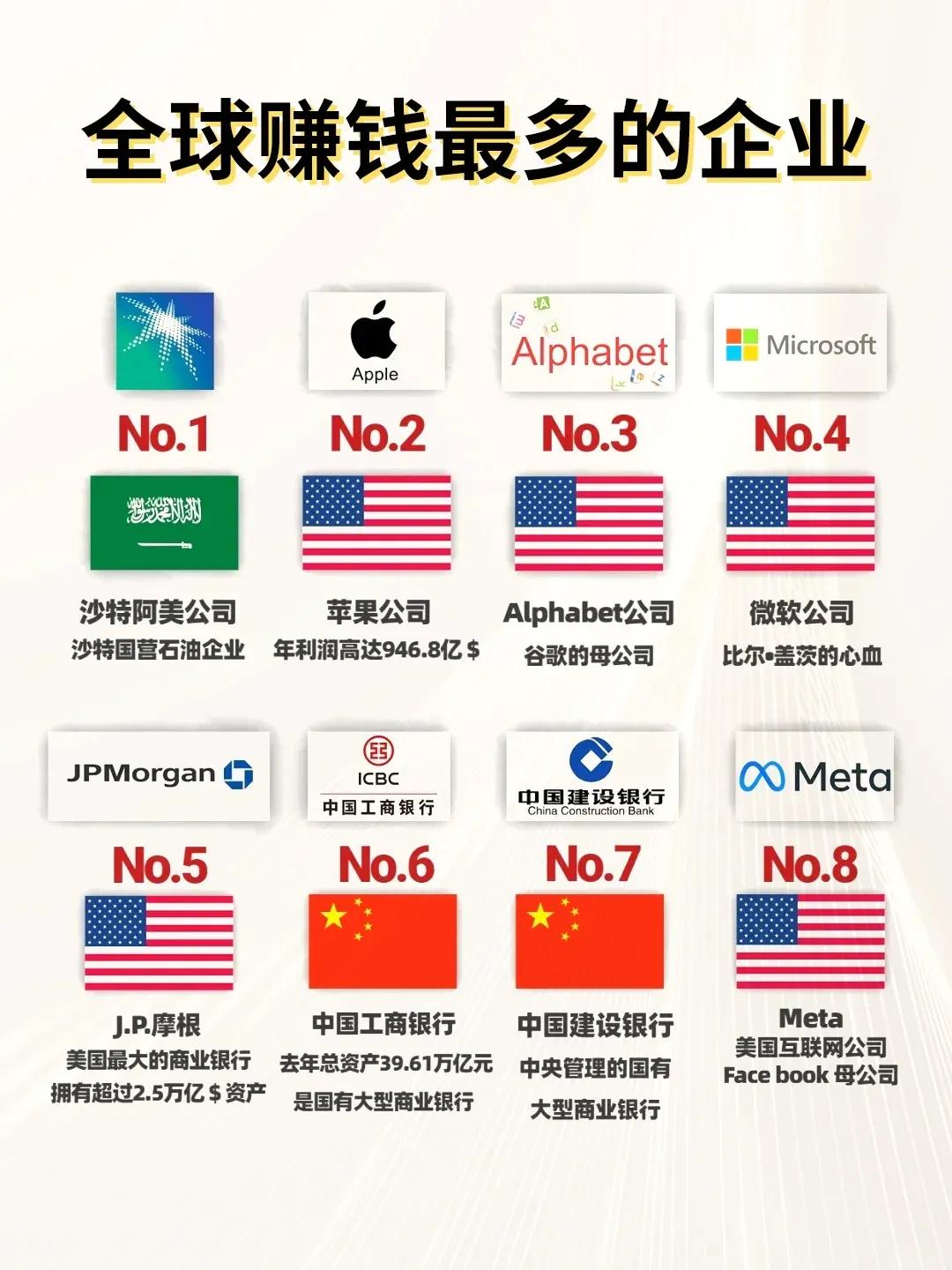 #全球赚钱最多的企业#