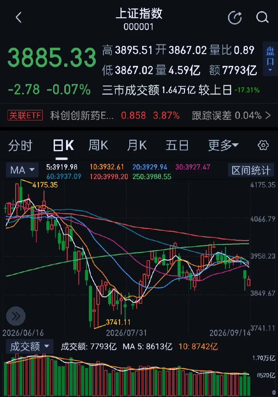 今日大A三大指数弱势震荡，市场逾3100股飘红，全天成交1.6万亿，较上个交易日