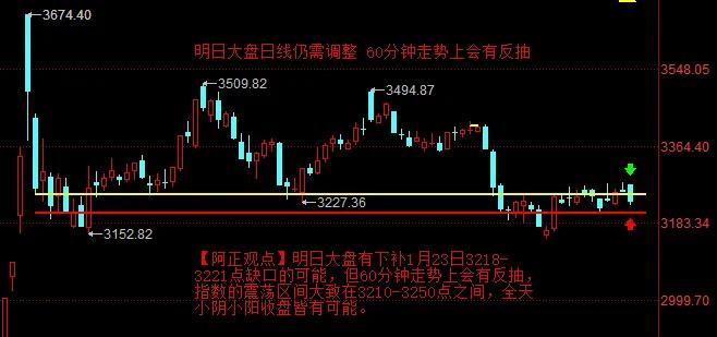 【2月5日A股收评：明日大盘大概率回补1月23日缺口 全天指数小阴小阳收盘接有可