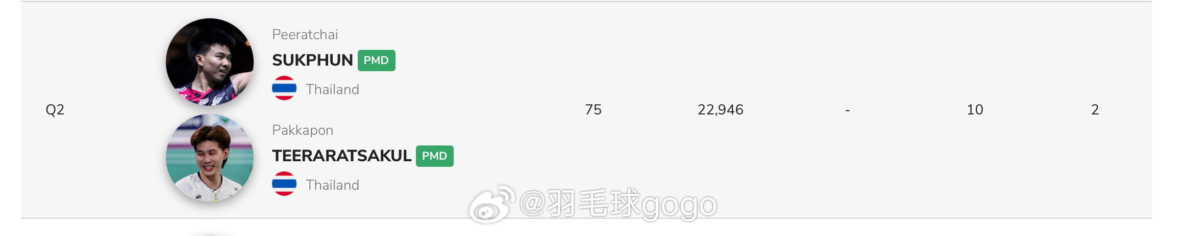 🇹🇭帕克卡波/佩拉查伊直接晋级2026年羽毛球亚锦赛 正赛，因而何济霆/任翔