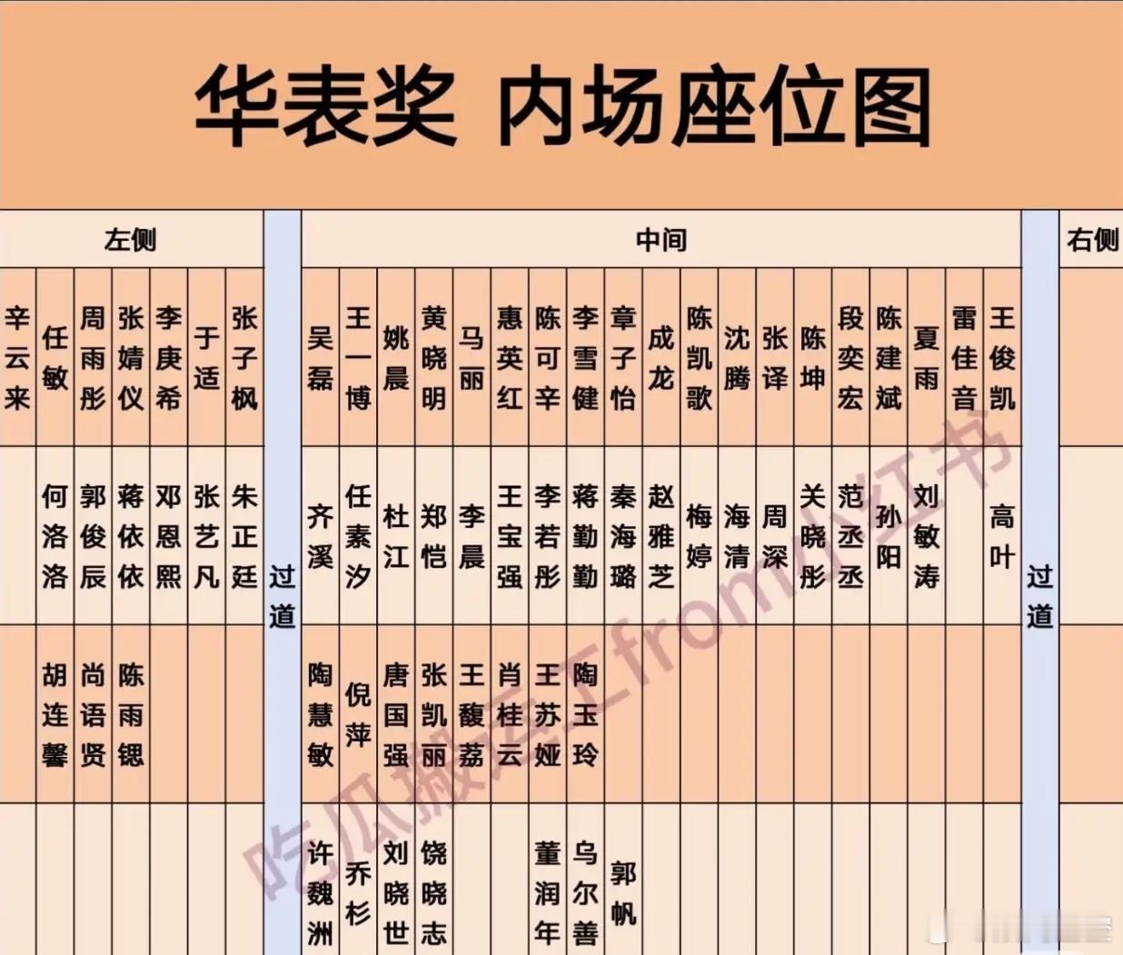 华表奖演员咖位卡的也很死前排中间位置只有章子怡，惠英红，马丽和姚晨四个女演员，吴