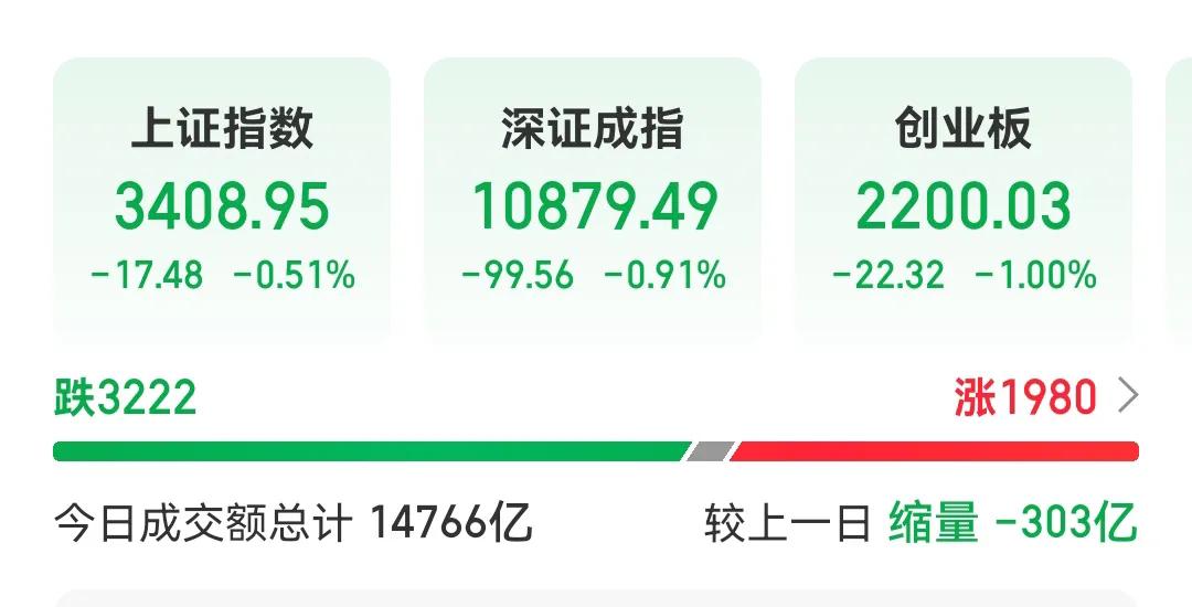 今天的A股从3427点直接砸到3408点，冲高回落，尾盘跳水，盘面上出现了3个重