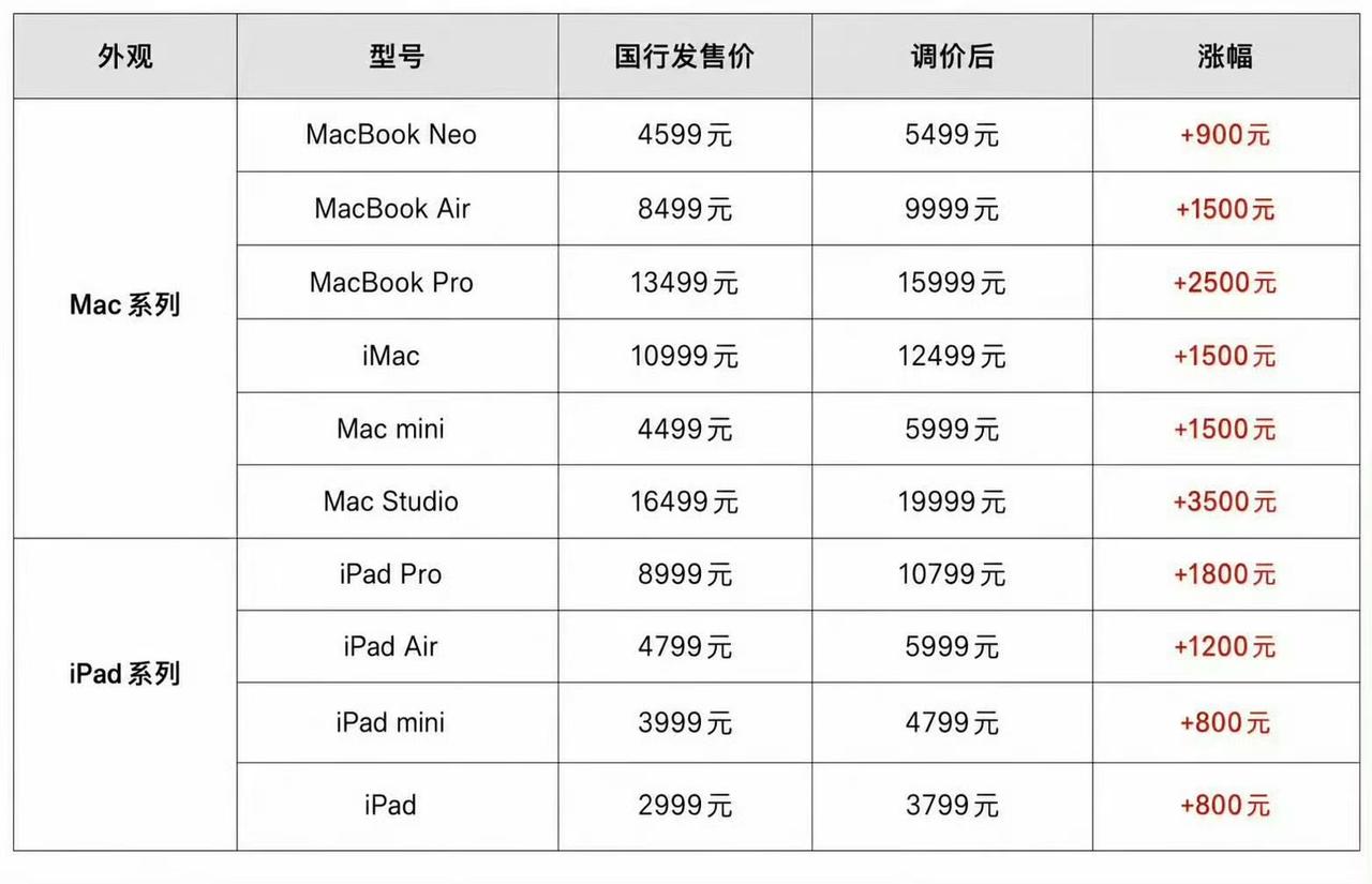 iPhone 18 Pro系列，这不得涨价1000块钱起步？

这波涨价潮，预计