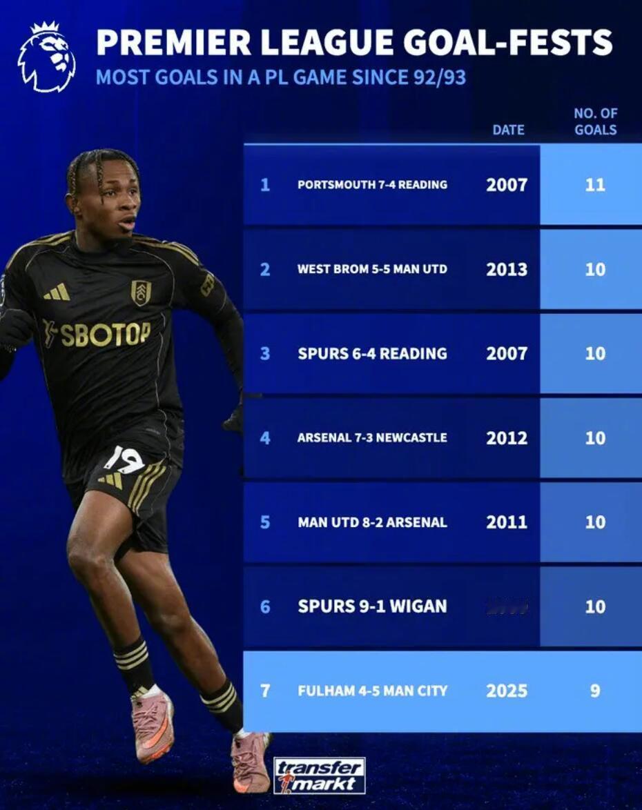 富勒姆4比5曼城 本场比赛，两队联手打进9粒进球，本场比赛也因此跻身英超改制以来