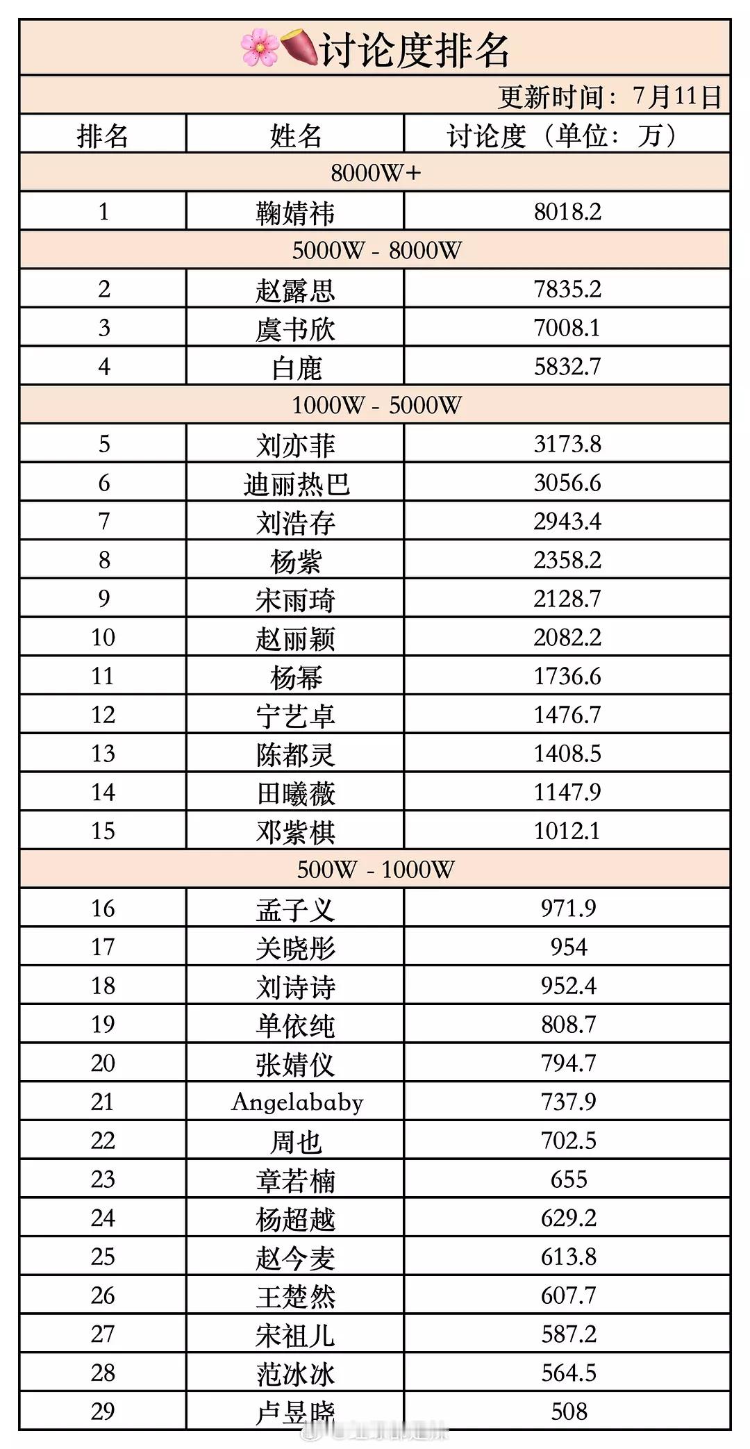 女明星🍠讨论度排名 ​​​