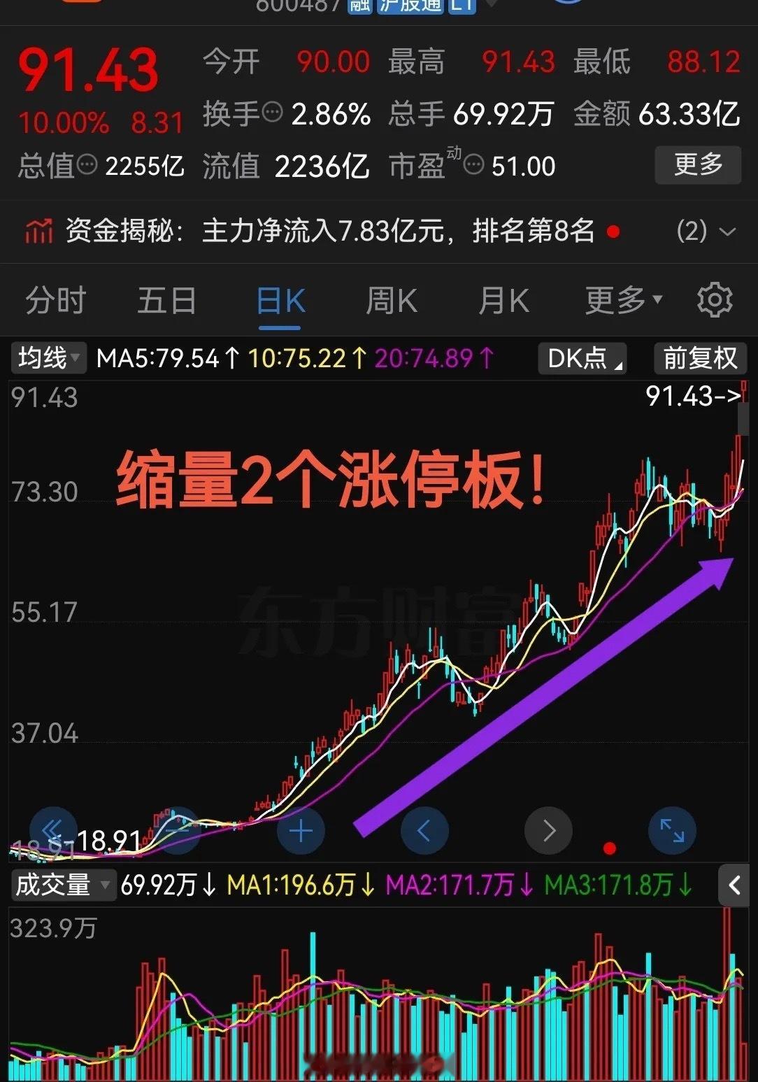太猛了吧，够狠啊！缩量连续2个涨停板！简直太疯狂了！今年来股票市场里光模块出了太
