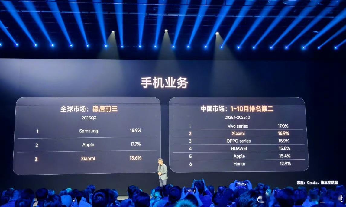 国内手机市场，1-10月销量排名vivo第一，小米第二，oppo第三 