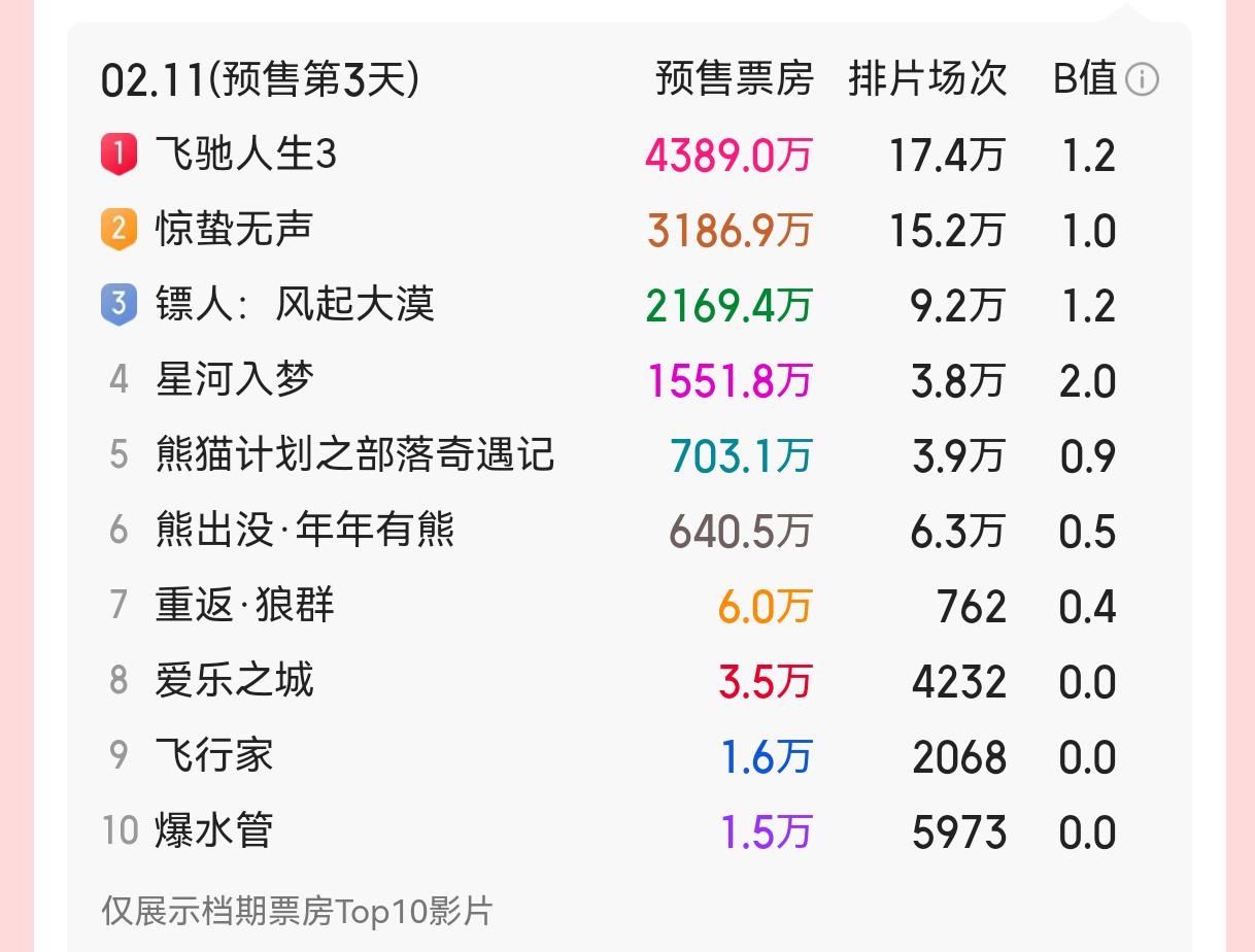 《飞驰人生3》又拿下一个省的预售票冠，已经达成20省票冠了！预售票房的领先优势继