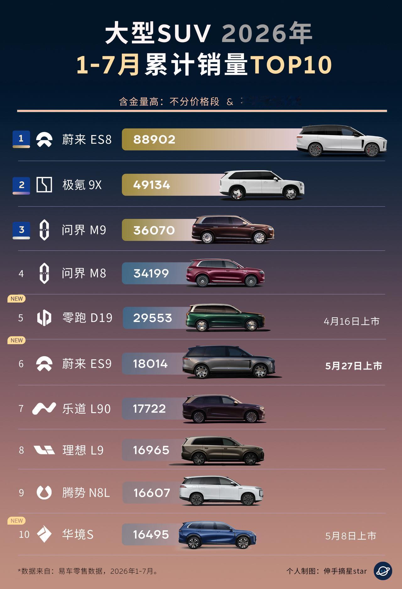 大型SUV神仙打架！
蔚来独领风骚的一年！牛啤牛啤！

今年真的是大型SUV神仙