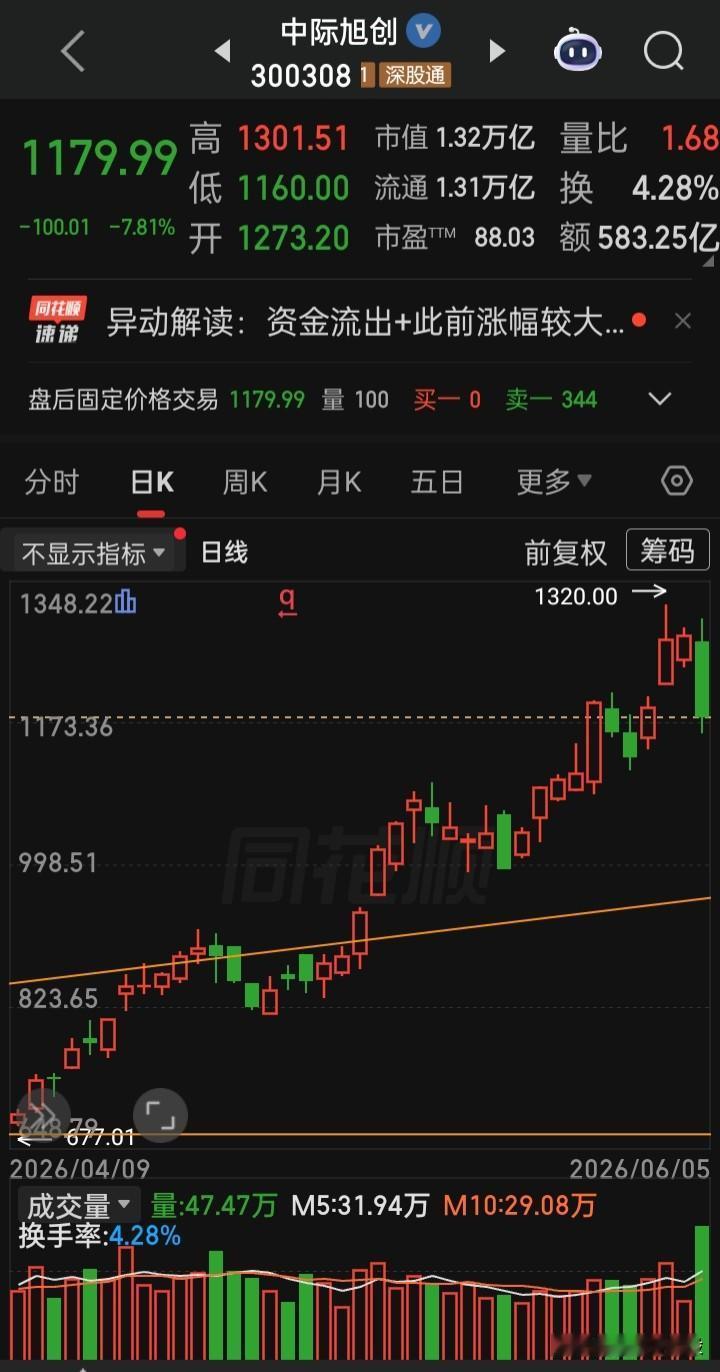 【每日观察2026.06.05】在总成交额31006亿比上个交易日增量3216亿