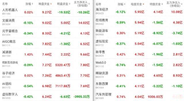 没涨却狂进9亿！人形机器人这暗盘有点邪乎