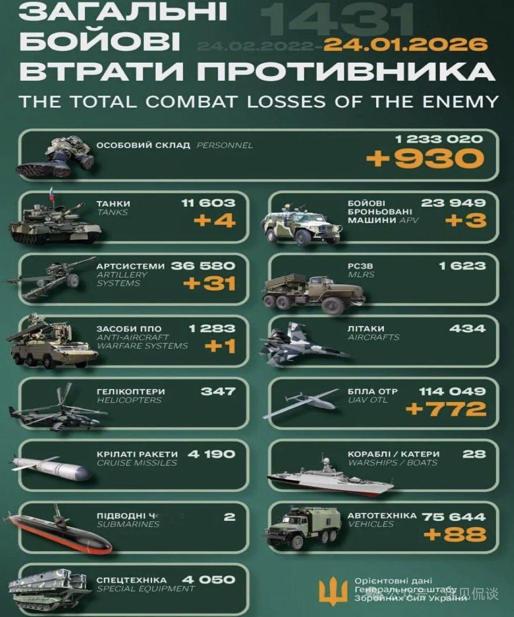 【2026 年1月 24 日乌克兰战报  】乌方每天发布而且有累计数，具有连贯性